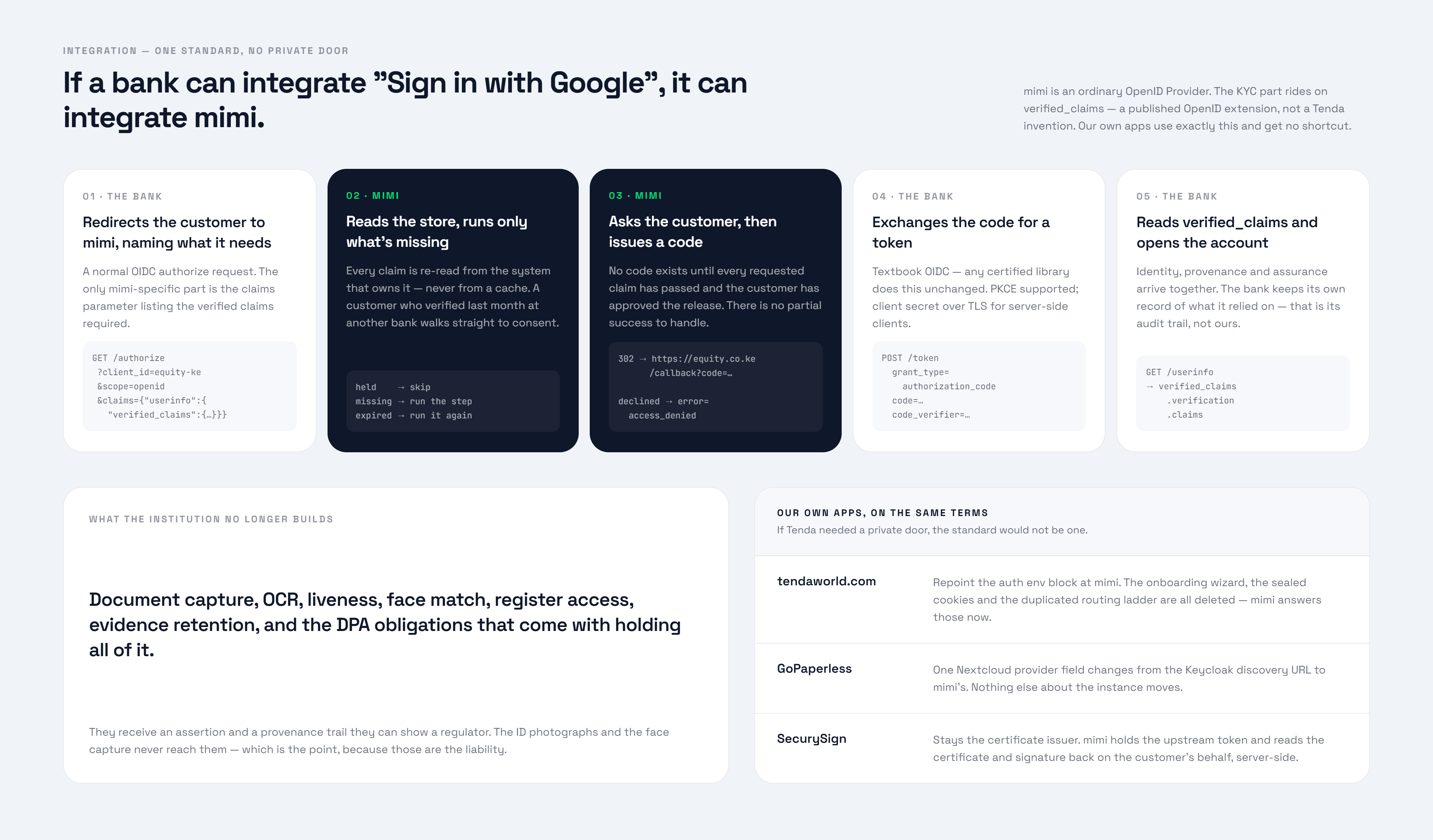 A five-step integration diagram headed "If a bank can integrate 'Sign in with Google', it can integrate mimi". Step 01 (the bank) redirects to mimi with a GET /authorize request carrying client_id, scope=openid and a claims parameter naming verified_claims. Step 02 (mimi) re-reads the store and runs only what is missing — held skips, missing runs the step, expired runs it again. Step 03 (mimi) asks the customer and only then issues a code, returning a 302 to the bank's callback or error=access_denied. Step 04 (the bank) exchanges the code at POST /token with PKCE. Step 05 (the bank) reads verified_claims from GET /userinfo and opens the account. Two panels below list what the institution no longer builds — document capture, OCR, liveness, face match, register access, evidence retention and the DPA obligations — and how TendaWorld's own apps integrate on identical terms.